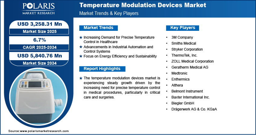  Temperature Modulation Devices Market Share